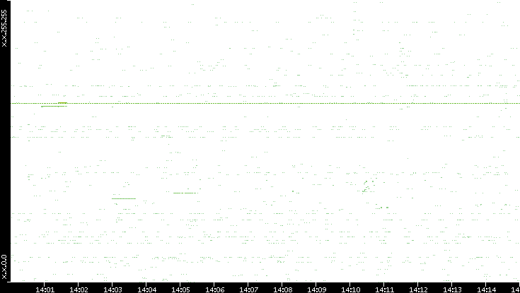 Src. IP vs. Time