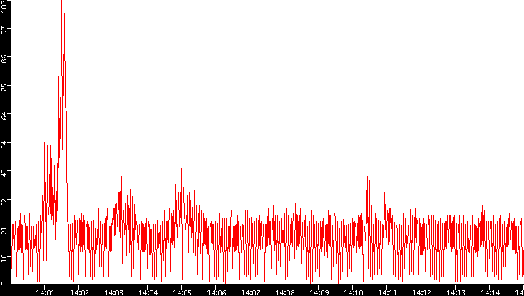 Nb. of Packets vs. Time