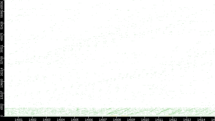 Dest. Port vs. Time