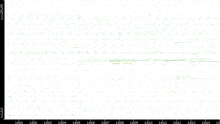 Src. IP vs. Time