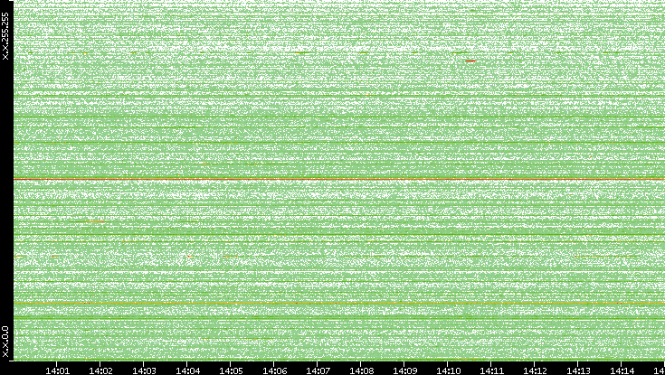 Src. IP vs. Time