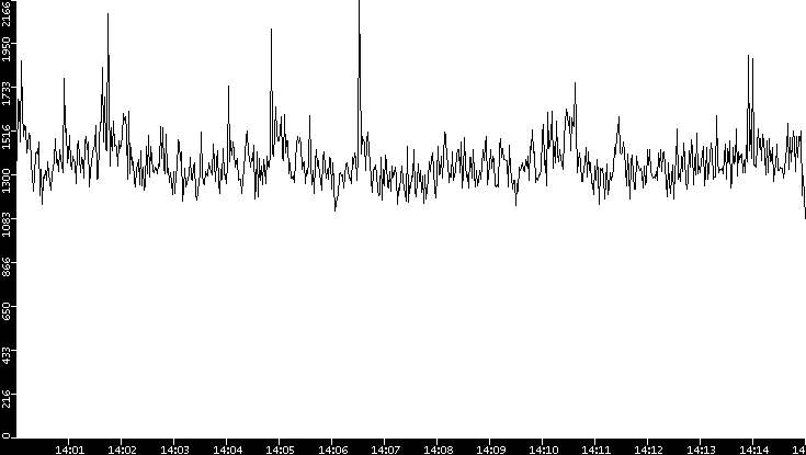 Throughput vs. Time