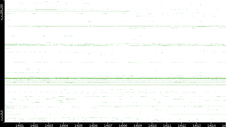 Dest. IP vs. Time