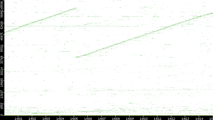 Dest. Port vs. Time