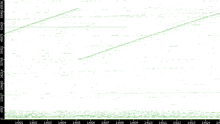 Src. Port vs. Time