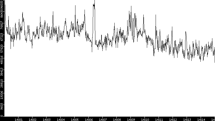 Throughput vs. Time