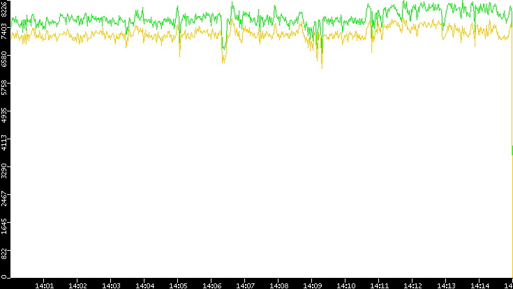 Entropy of Port vs. Time