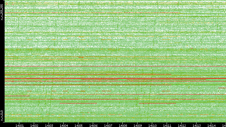 Dest. IP vs. Time