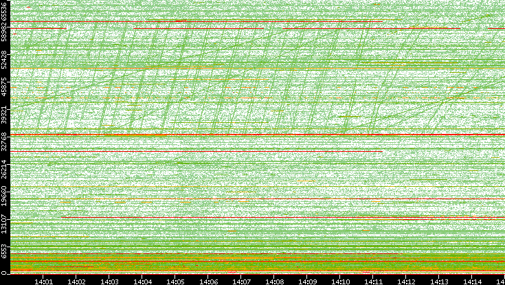 Dest. Port vs. Time