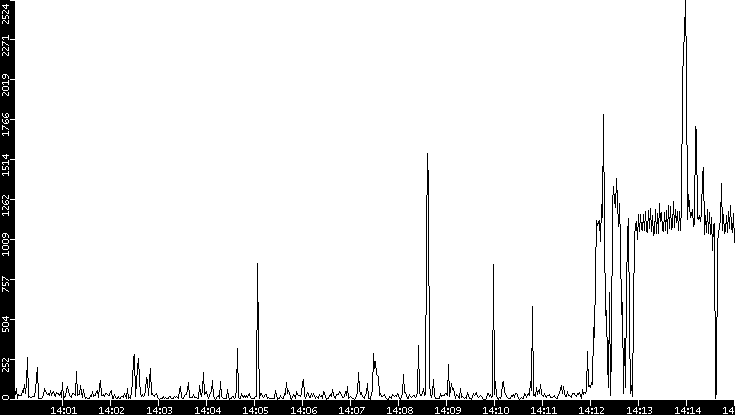 Throughput vs. Time