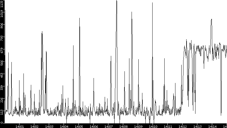 Average Packet Size vs. Time