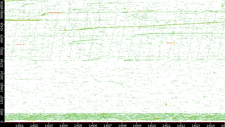 Src. Port vs. Time