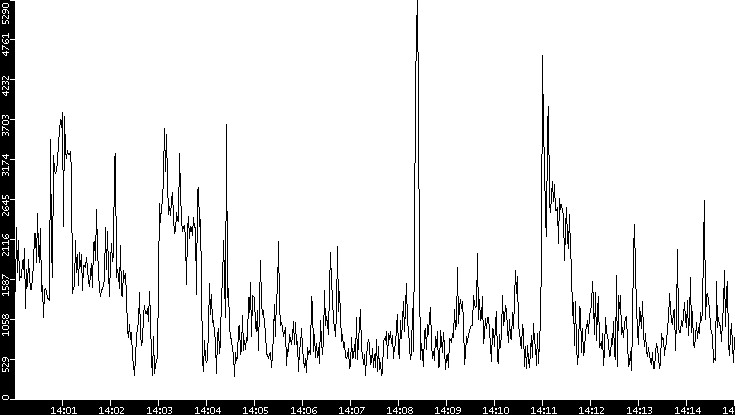 Throughput vs. Time