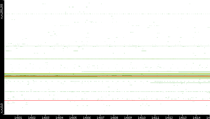 Src. IP vs. Time