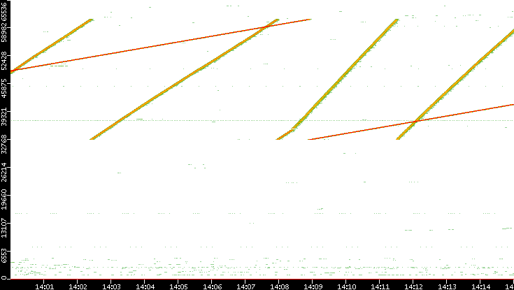 Src. Port vs. Time