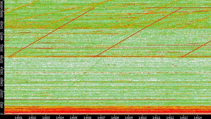 Dest. Port vs. Time