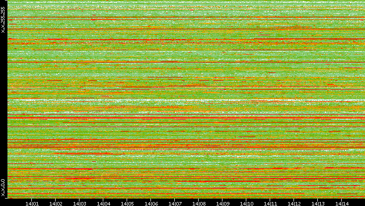 Src. IP vs. Time