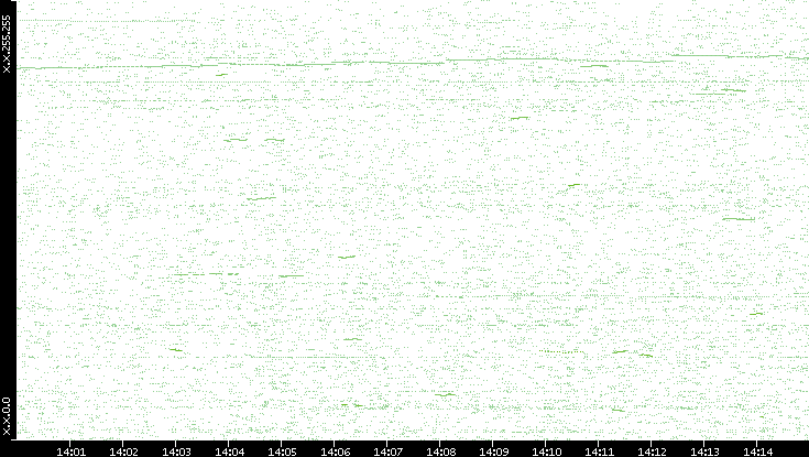 Dest. IP vs. Time