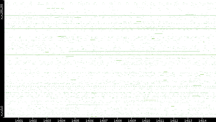 Src. IP vs. Time