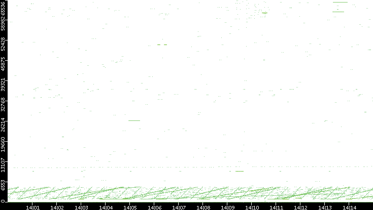 Src. Port vs. Time