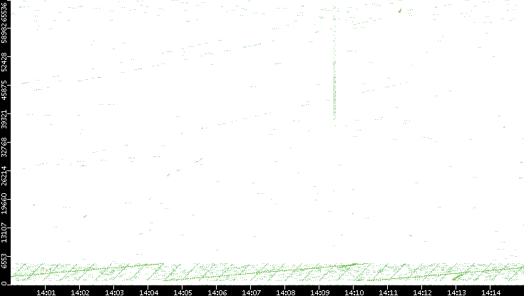 Src. Port vs. Time