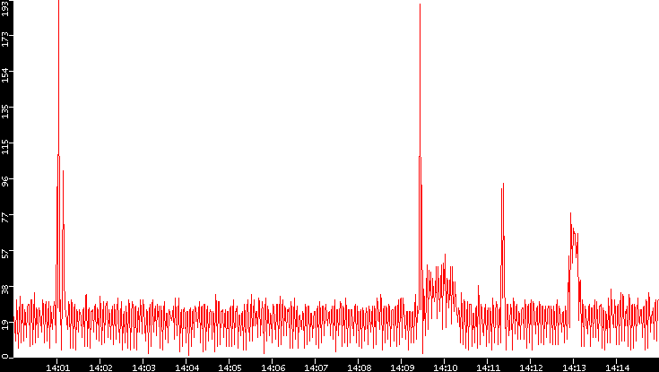 Nb. of Packets vs. Time