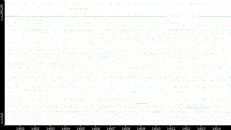 Src. IP vs. Time