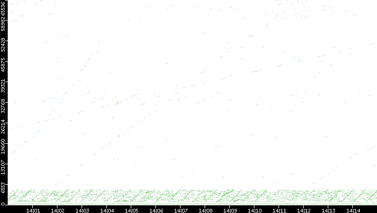 Src. Port vs. Time