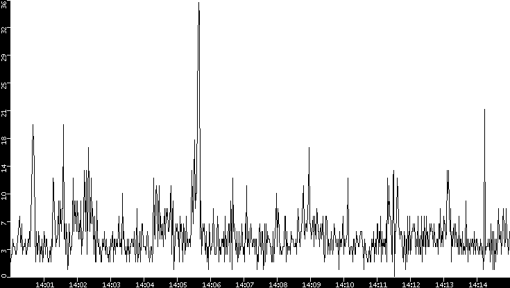 Throughput vs. Time