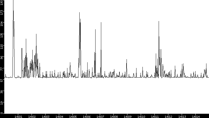 Average Packet Size vs. Time