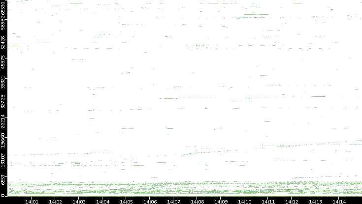 Src. Port vs. Time