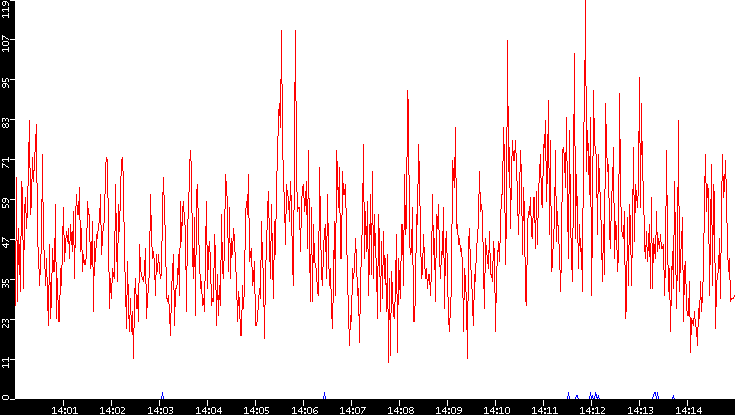 Nb. of Packets vs. Time