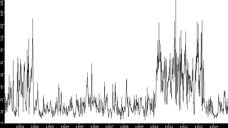 Throughput vs. Time