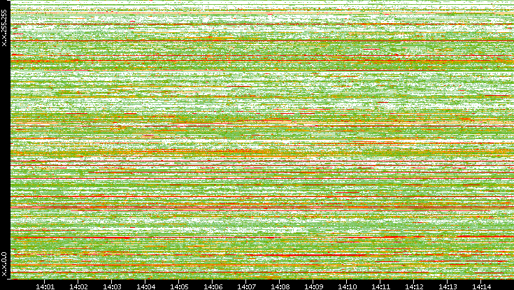 Src. IP vs. Time