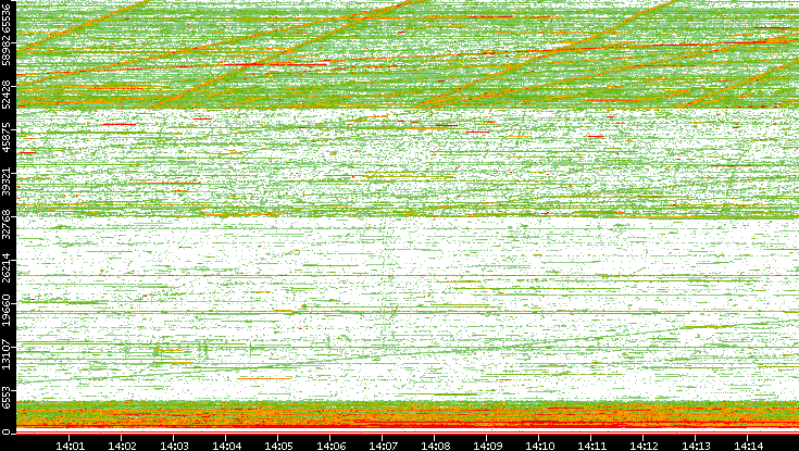 Src. Port vs. Time