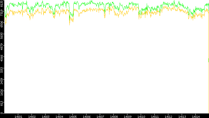 Entropy of Port vs. Time