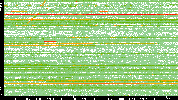 Dest. IP vs. Time