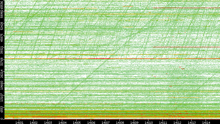 Dest. Port vs. Time