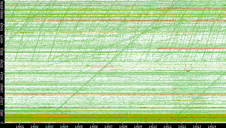 Src. Port vs. Time