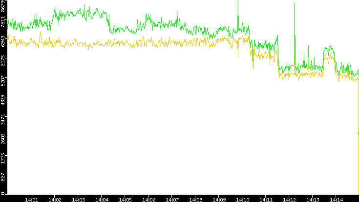 Entropy of Port vs. Time