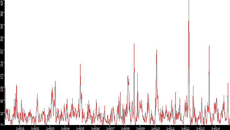 Nb. of Packets vs. Time