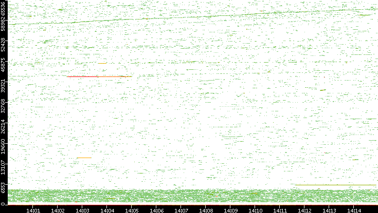 Dest. Port vs. Time