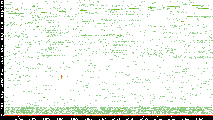 Src. Port vs. Time