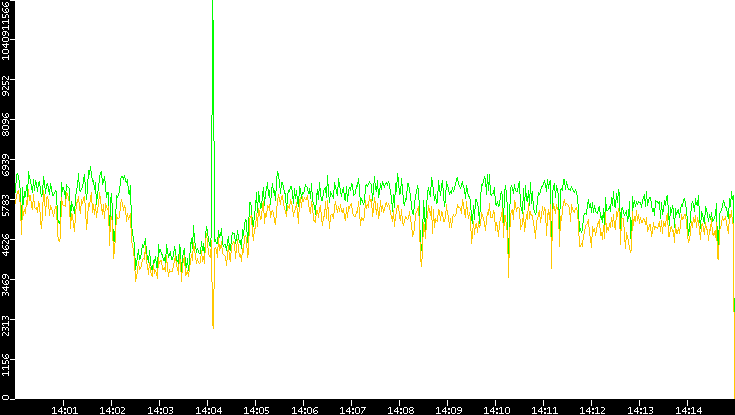 Entropy of Port vs. Time