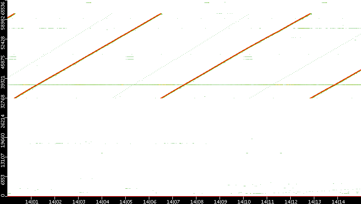 Dest. Port vs. Time