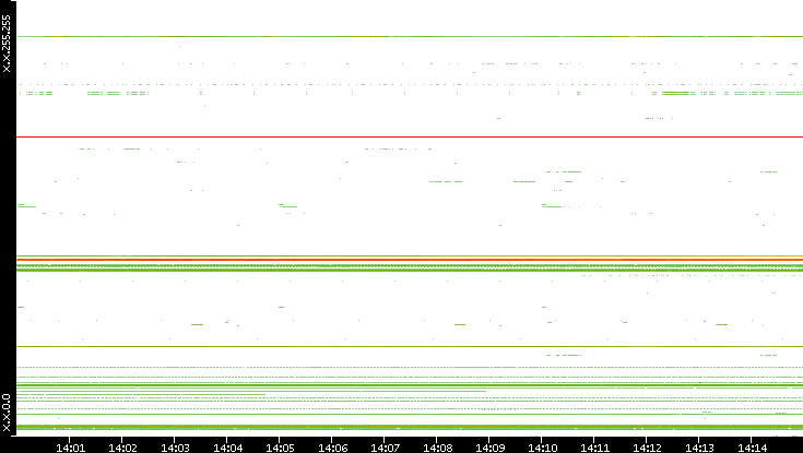 Src. IP vs. Time