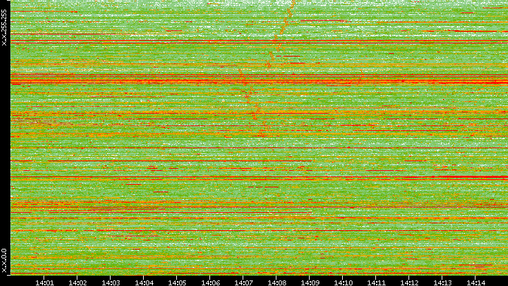 Dest. IP vs. Time