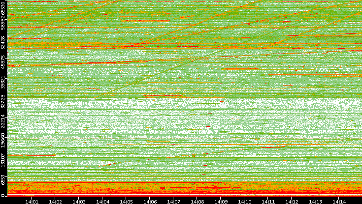 Dest. Port vs. Time