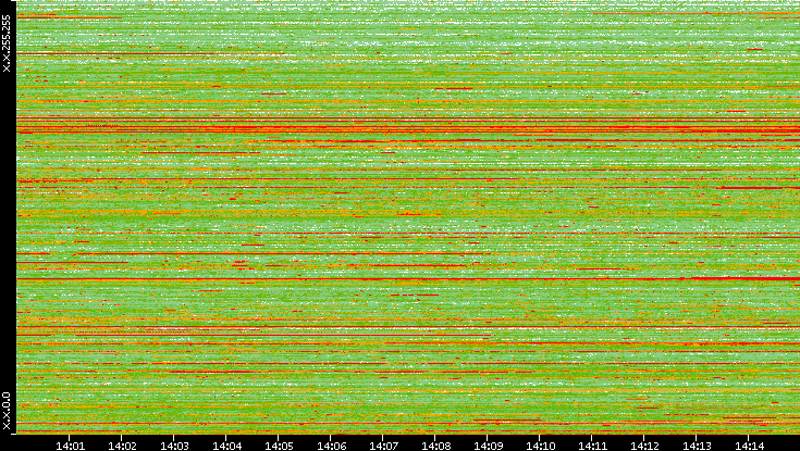 Src. IP vs. Time