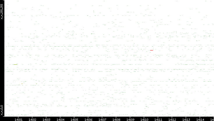 Src. IP vs. Time